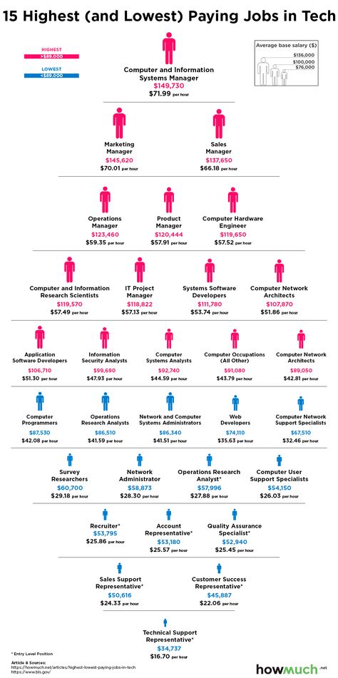 Tech Jobs How Much BLS Data Most Paid Jobs, High Paying Jobs Career, Tech Jobs Aesthetic, Tech Jobs For Women, Computer Science Jobs, Computer Science Careers, Future Jobs Career, Highest Paid Jobs, Best Paying Jobs