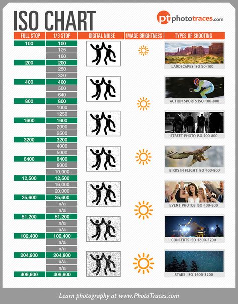 ISO Chart - Cheat Sheet for Controlling Exposure • PhotoTraces Camera Cheat Sheet, Manual Camera Settings, Camera Settings Cheat Sheet, Iso Photography, Manual Photography, Iso Settings, Aperture And Shutter Speed, Digital Photography Lessons, Photography Settings