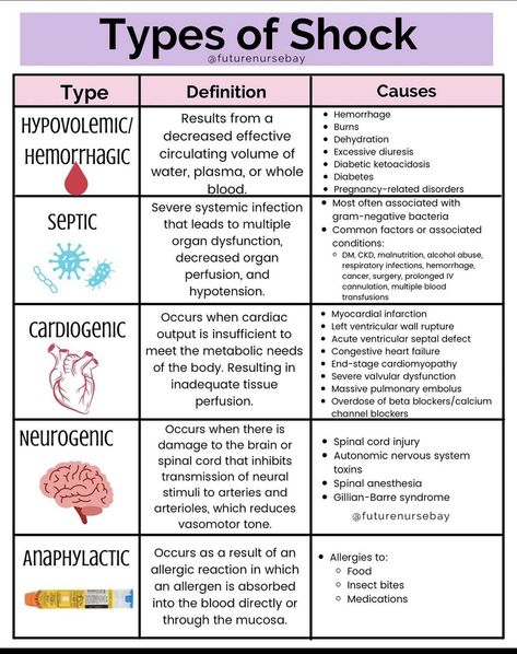 Emt Study, Types Of Shock, Paramedic School, Nursing School Essential, Nursing School Motivation, Medical School Life, Nurse Study Notes, Nursing Student Tips, Surgical Nursing