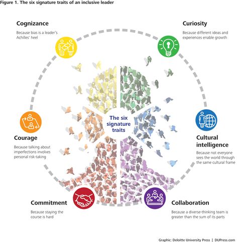 6 signature traits of inclusive #leadership #culturalintelligence #intercultural #diversity   http://dupress.com/articles/six-signature-traits-of-inclusive-leadership/?icid=hp:ft:04 Inclusive Leadership, Leadership Traits, Leadership Management, Leadership Tips, Business Leadership, Leadership Coaching, Talent Management, Great Leaders, Leadership Quotes