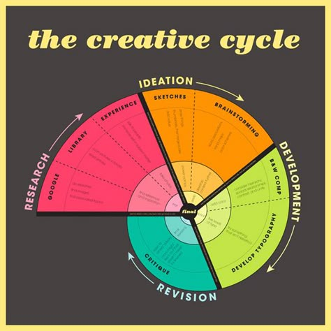 Cultivating Creativity, Design Thinking Process, Process Infographic, Graphisches Design, Design Theory, Design Websites, Web Design Trends, Golden Ratio, Business Infographic