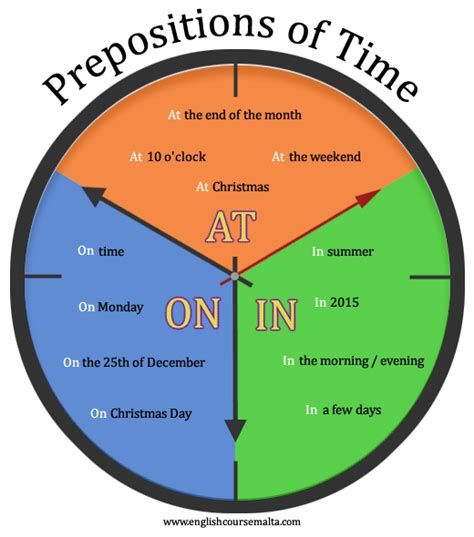 Prepositions Of Time: Definition, List And Useful Examples Time Prepositions, Basic English Grammar Book, English Prepositions, Materi Bahasa Jepang, Prepositional Phrases, English Grammar Book, Teaching English Grammar, English Language Learning Grammar, English Learning Spoken