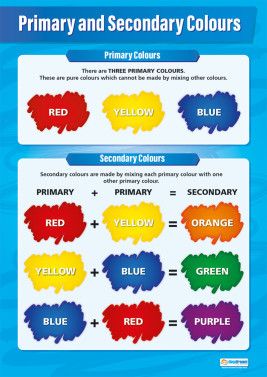 Primary and Secondary Colours Poster Primary Secondary Colors, Art Class Posters, Colour Wheel Theory, Types Of Color Schemes, Mixing Primary Colors, Art Teaching Resources, Tertiary Color, Primary And Secondary Colors, School Hallways