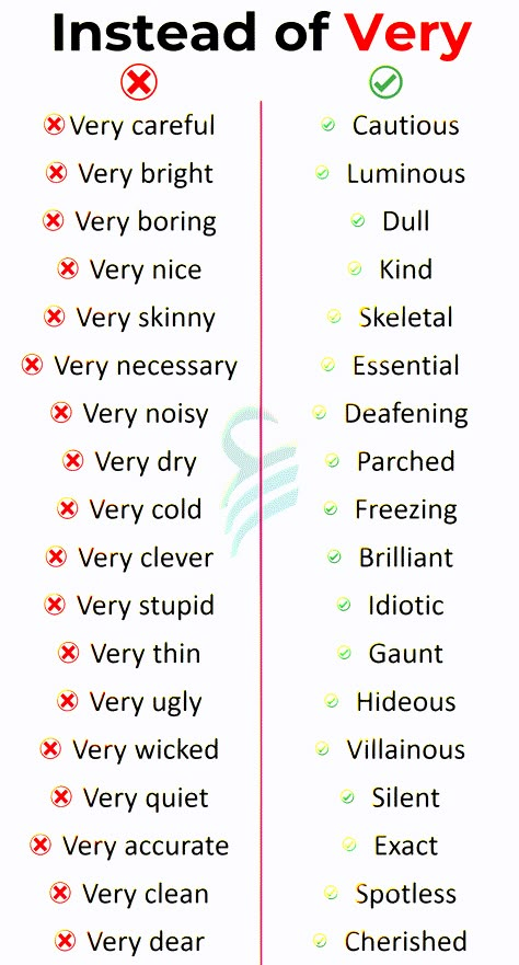 Don't Say and Say These Words | Huge listed Instead of "Very" English Word Book, English Transition Words, Writing Inspiration Tips, New Vocabulary Words, Other Ways To Say, English Phrases Idioms, Transition Words, Essay Writing Skills, Interesting English Words