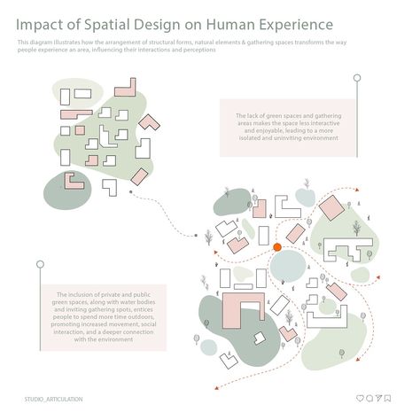 Exploring the Impact of Spatial Design on Human Experience: This diagram reveals how the thoughtful arrangement of structures, natural elements, and gathering spaces can transform an area’s ambiance and usability. By comparing environments with varying levels of green spaces and social areas, it demonstrates how spatial design influences social interaction, movement, and overall engagement with the environment. Community Design Architecture, Spatial Diagram, Community Architecture, Architecture Design Process, Community Design, Spatial Design, Corporate Interiors, Gathering Space, Social Interaction