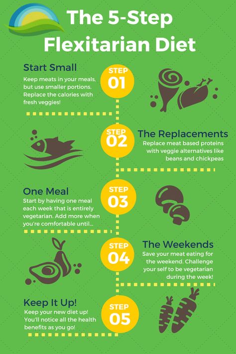 Happy #meatlessmonday! Did you miss our 5-step #flexitarian diet guide? Ease yourself into a healthier lifestyle with 5 simple steps. https://www.skyvalleyfoods.com/blog/2018/6/9/the-5-step-flexitarian-diet?utm_campaign=coschedule&utm_source=pinterest&utm_medium=Sky%20Valley%20Foods%20 Flexitarian Meal Plan, Flexitarian Recipes, Best Healthy Diet, Flexitarian Diet, Cucumber Diet, Cholesterol Diet, Diet Guide, Diet Vegetarian, Diet Menu