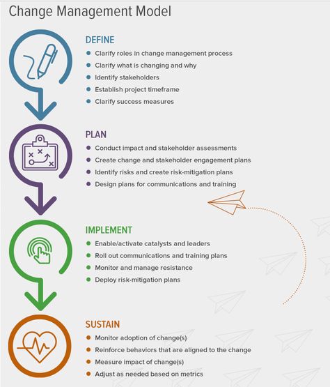 Change Management Templates, Change Management Process, New Manager Training, Change Management Quotes, Operational Management, Change Management Models, Organizational Management, Organizational Change, Strategic Planning Process