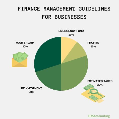 Small Business Money Management, Small Business Budgeting, Small Business Finance Tips, Hr For Small Business, Business Management Tips, Multiple Business Owner, Business Management Notes, Accounting Ratios, Business Necessities