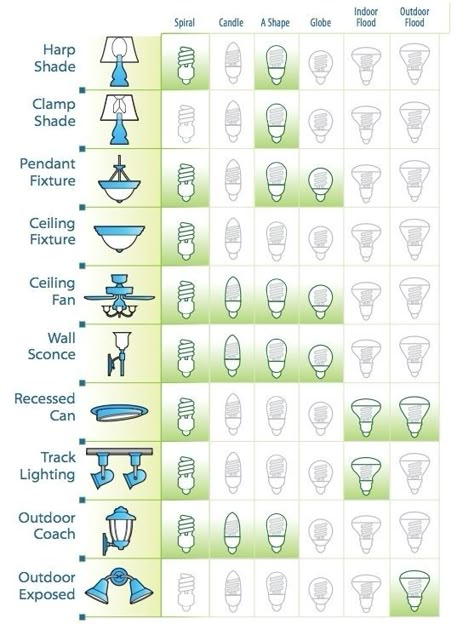 Different Light Bulbs, Electronic Workbench, Spiral Candles, Home Lighting Design, Lighting Plan, Diy Electrical, Design Basics, Lighting Concepts, Lighting Design Interior