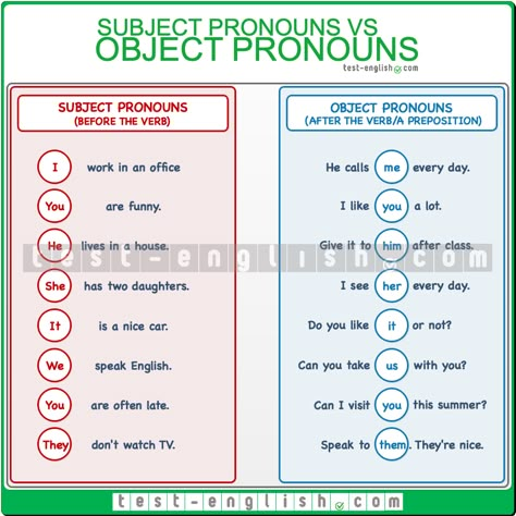 English Grammar Chart: Object pronouns vs subject pronouns – me or I, she or her? Subject And Object Pronouns, Pronoun Grammar, Pronouns Exercises, Adjectives In English, English Pronouns, Pronoun Activities, Subject Pronouns, Grammar Chart, Subject Object