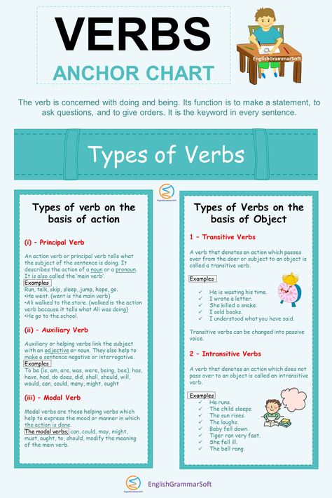 Verbs Anchor Chart | Types of Verbs
Verbs are categorized into two main types
(1) Types of verbs on the basis of action
It has further three types (i) Helping or main verb, (ii)auxiliary verb, and (iii) modal verb
(2) Types of verb on the basis of object
It is two types transitive verbs and intransitive verbs. Types Of Verbs Anchor Chart, Types Of Verbs Worksheet, Verb And Its Types, Modal Verbs Anchor Chart, Types Of Verbs Grammar, Type Of Verbs, Verb Tenses Anchor Chart, Helping Verbs Anchor Chart, Verb Anchor Chart