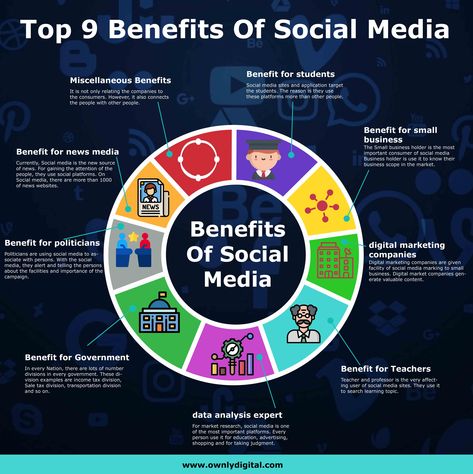 Benefits Of Social Media To The Rest Of The World Social Media Benefits, Social Media Poster Drawing, Advantages Of Social Media, Social Media Essay, Disadvantages Of Social Media, Benefits Infographic, Business Consultant Services, Media Literacy Lessons, Cool Science Projects