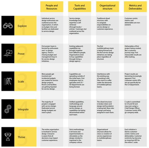 The Service Design Maturity Model – Touchpoint – Medium Table Graphic Design, Service Blueprint, Business Strategy Management, Organizational Design, Innovation Management, Operating Model, Design Thinking Process, Agile Project Management, Organizational Structure