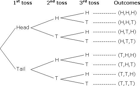 Probability Tree Diagram - Coins Probability Tree Diagrams, Probability Lessons, Studio Sheds, Math Probability, Theoretical Probability, Probability Math, Conditional Probability, Area Formula, Probability Worksheets