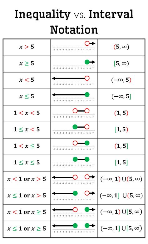 Inequality vs. Interval Notation Posters {FREE Download}  Help your students make connections between the inequality, number line, and interval representations. Interval Notation, Graphing Inequalities, Struktur Teks, College Math, College Algebra, Teaching Algebra, Learning Mathematics, Math Tutorials, Maths Algebra