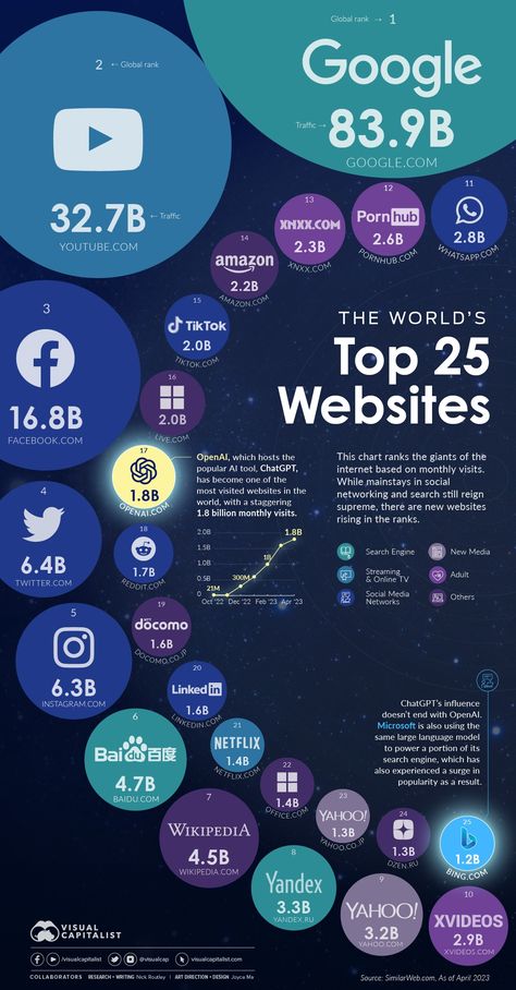 OpenAI is now one of the world's top websites, rapidly approaching the level of traffic received by TikTok and Amazon. Gold Trading, Online Stock Trading, Larry Page, Top Websites, Crypto Money, B2b Lead Generation, Stock Trading Strategies, Trading Quotes, Life Hacks Computer