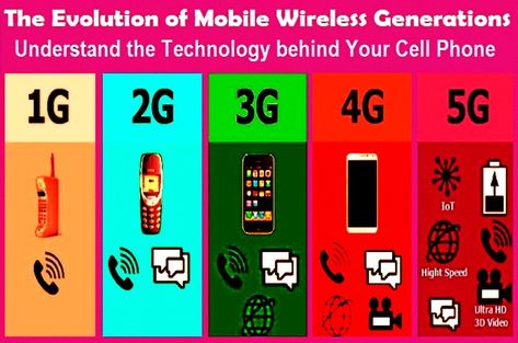 The ability to communicate with people on the move has developed significantly. In the last few decades, mobile wireless technology has evolved from 0G to 1G, 2G, 3G, 4G, and 5G.1G was an analog used only for voice calls. 2G is a digital technology and supports text messaging. 3G is a high-speed IP data network that offers higher data transmission rates, increased capacity, and multimedia support. 4G refers to the development of mobile broadband. Hd Happy Birthday Images, Basic Computer Programming, Phone Technology, Interactive Multimedia, Data Network, Computer Basic, Text Messaging, Cellular Network, Data Services