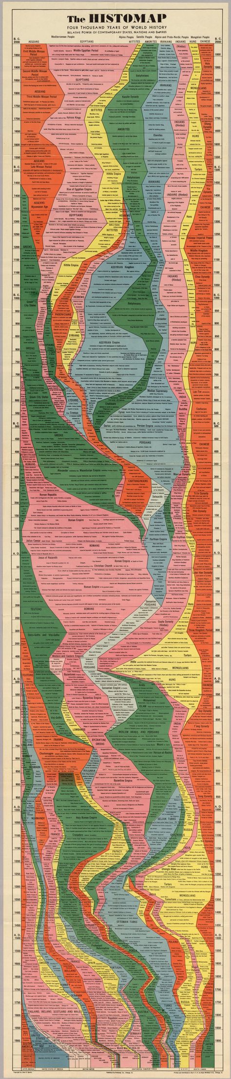 4,000 years of the rise and fall of world empires in one chart - Business Insider History Drawings, Ancient World History, Visual Map, History Notes, Historia Universal, History Of India, History Timeline, Modern History, Native American History