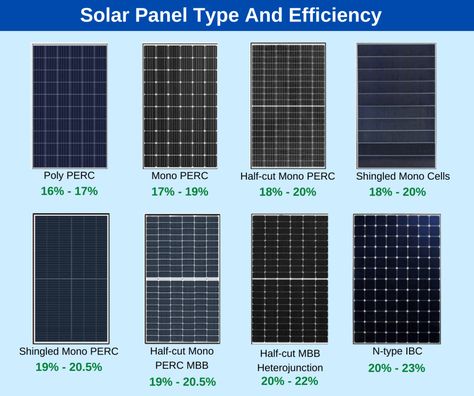 Monocrystalline vs. Polycrystalline: Which One Is the Best Choice? Free Solar Panels, Solar Energy Design, Solar Energy For Home, Solar Energy Projects, Solar Panels Roof, Renewable Energy Systems, Solar Power House, Monocrystalline Solar Panels, Solar Energy Panels