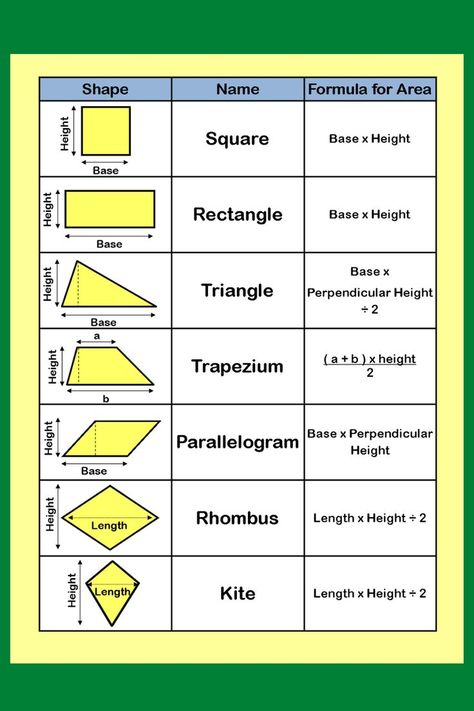 FORMULA SHEET FOR AREA OF 2D SHAPES Geometric Formulas, Gcse Maths Revision, Maths Revision, Gcse Maths, Geometry Formulas, Gcse Revision, Geometry Worksheets, Math Charts, Learning Mathematics