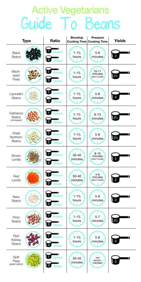 Beans Chart Everything You Need To Know About Beans Read more at http://www.activevegetarian.com/everything-you-need-to-know-about-beans#DQ0KQlMfSCGw7R10.99 Cook Beans, Kitchen Cheat Sheets, Cooking Measurements, How To Cook Beans, Food Charts, Cooking Guide, Food Info, Cooking Basics, Idee Pasto Sano