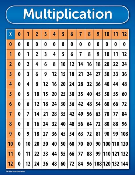 a new style of multiplication tables by Dave -  Do you know what 4 times 7 is? What about 6 times6?  How did you figure that out? Did a 12x12 grid have a role in theprocess?  Most of us learned multiplication through rote practice. Day after day problem after problem. Eventually it was buried deep into our brain stem. We couldnt forget it if wetried.  That fact made factory owners in the 20th century very happy. Their factories needed us to have basic knowledge we couldnt forget. So if one facto Multiplication Table Chart, Multiplication Table Printable, Learning Multiplication Tables, Multiplication Chart Printable, Times Table Chart, Multiplication Times Tables, Table Chart, Learning Multiplication, Math Charts