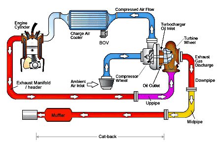 When a turbo fails, does it drop metal shavings into an engine? - Quora Mechanic Engineering, Turbo System, Car Facts, Turbo Intercooler, Automobile Engineering, Turbo Charger, Automotive Mechanic, Automotive Engineering, Car Hacks