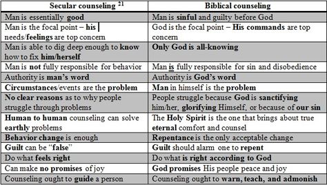 False Guilt in Biblical Counseling | and christian counseling from the institute of biblical counseling and ... Biblical Counseling Resources, Challenging Thoughts, Counselling Resources, Isaiah 25 1, Biblical Counseling, Psych Major, Counseling Quotes, Bible Wisdom, True Believer