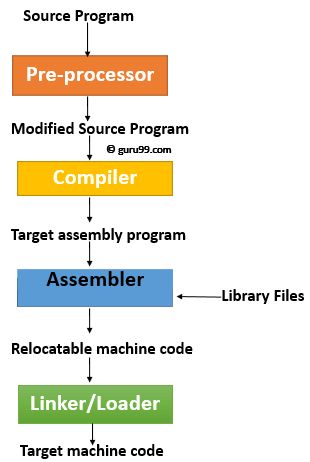 Compiler Design Tutorial: What is, Types, Tools, Example Compiler Design, Assembly Programming, Assembly Language, Computer Programming Languages, Holographic Projection, Computer Architecture, Stem Books, Learn Coding, Coding Languages