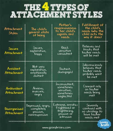 Types Of Attachment Styles, Lcsw Supervision, Insecure Attachment, Attachment Theory, Therapeutic Activities, Doctorate, Child Psychology, Attachment Styles, Secure Attachment