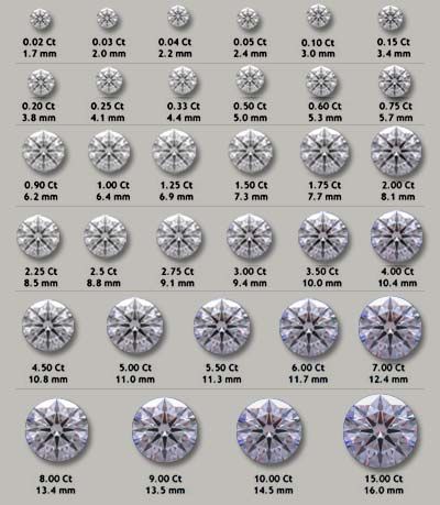 The 4 C's - Diamond Carat Weight | Whiteflash Carat Size Chart, Diamond Chart, Diamond Carat Size, Favorite Engagement Rings, Jewelry Knowledge, Comparison Chart, Jewelry Education, Jewelry Drawing, Diamond Size Chart