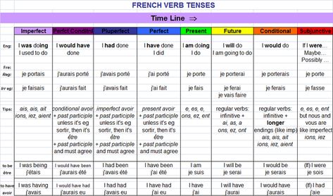 Tenses Timeline, Verbs Tenses, French Tenses, Gcse French, Verb Practice, French Practice, French Ideas, French Stuff, French Verbs