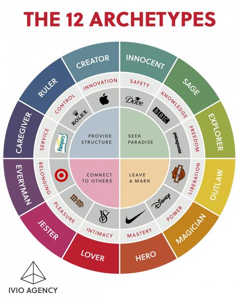 8 Makeup Archetypes, Branding Process Infographic, The Seeker Archetype, Character Archetypes Chart, 12 Brand Archetypes, The Sensualist Archetype Tattoo, Brand Archetypes Magician, Brand Personality Examples, Mbti Archetype