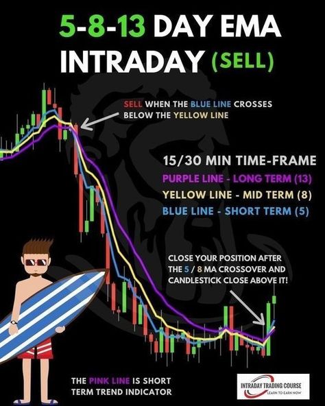 5 8 13 Moving Average, Day Trading Strategy, Forex Trading Quotes, Stock Chart Patterns, Online Stock Trading, Forex Trading Training, Trend Trading, Chart Patterns, Crypto Money