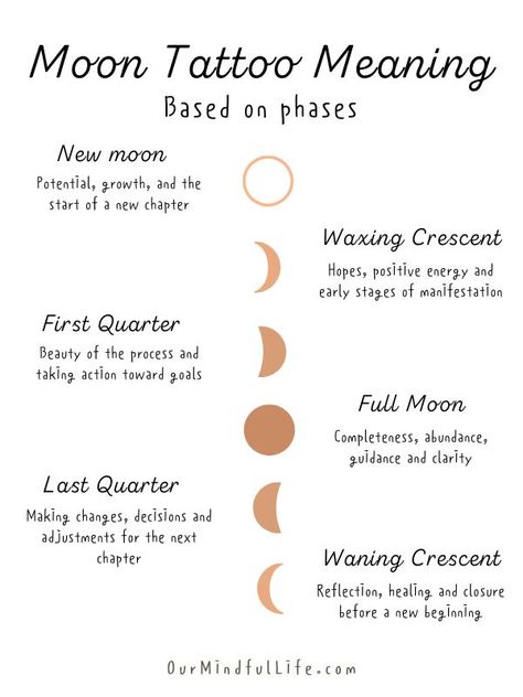 Moon tattoos meaning based on phases Tattoo And Meanings Unique, Moon Tattoo Designs Meaning, Mini Moon Phase Tattoo, Full Moon New Moon Tattoo, Moonchild Meaning, Crescent Moon And Lotus Tattoo, The Moon Knows Tattoo, Moon Tattoos With Meaning, Different Phases Of The Moon Tattoo