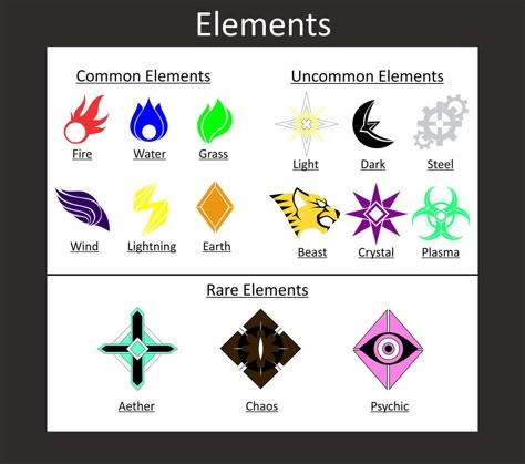 Elements Chart by mylenek677 on DeviantArt Elemental Powers Chart, Elemental Powers Magic, Status Effect, Elements Chart, Element Chart, Magical Elements, Fantasy Elements, Heroes Book, Doremon Cartoon