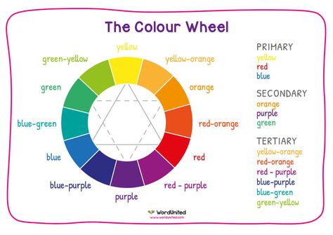 Add a pop of colour to your classroom with this vibrant display poster! With clear labelling, this diplay sheet is helpful for children learning about primary, secondary and tertiary colours. Supports the following area of learning within Key Stage 1: Expressive Arts & Design.  #art #colour #wheel #design # #free #printable #display Colour Wheel Primary Secondary Tertiary, Primary Secondary And Tertiary Colours, Colour Wheel Project, Tertiary Color Wheel, Kindergarten Circle Time, Free Art Printables, Colour Wheel Theory, Yellow Split Pea, Colour Wheels