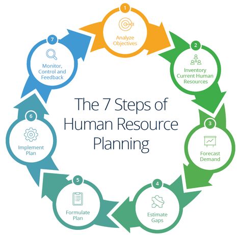 Seven Steps to Human Resource Planning Cipd Level 5 Human Resources, Human Resource, Human Resource Outfits, Human Resources Quotes, Human Resources Career, Human Resources Resume, Human Resources Office, Human Resources Humor, Human Resources Jobs