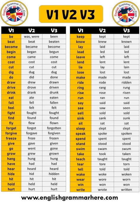 Verb 1 2 3, V1 V2 V3 Verb Form List in English - English Grammar Here Be Forms In English, Verbs 3 Forms, Forms Of Verbs List, 100 Verbs In English, Verb 3 Forms, Verb 1 Verb 2 Verb 3, V1 V2 V3 Forms Of Verbs, Grammer English Grammar Rules, Form Of Verbs In English