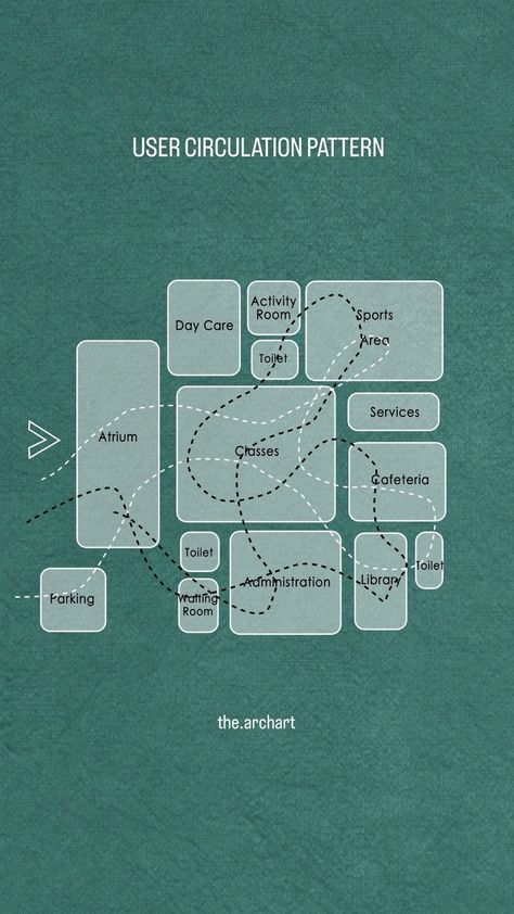 Save this for your design process! Spatial Distribution Diagram (bubble diagram) for Primary School User circulation pattern of students… | Instagram Spatial Program Diagram, School Bubble Diagram, Sankey Diagram Architecture, Circulation Diagram Interior Design, Architecture Diagram Circulation, Spatial Arrangement Diagram, Spatial Design Architecture, Architecture Program Diagram Graphics, Museum Circulation Diagram