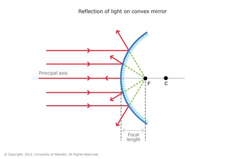 When parallel light rays hit a convex mirror they reflect outwards and travel directly away from an imaginary focal point (F). Each individual ray is still reflecting at the same angle as it hits that small part of the surface. Spherical Mirror, Specular Reflection, Diffuse Reflection, Light Science, Basic Physics, Physics Formulas, Reflection Of Light, Laws Of Physics, Physics Notes