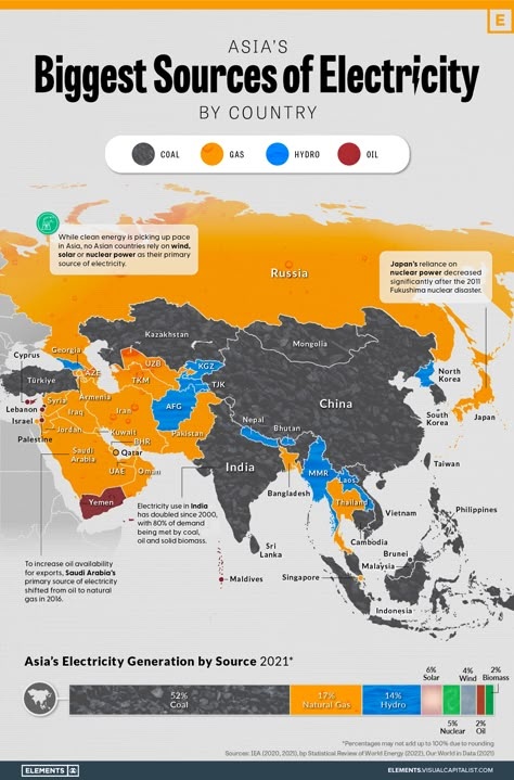 Mapped: Asia’s Biggest Sources of Electricity by Country Sources Of Energy, Economics Lessons, Nuclear Disasters, Energy Saving Tips, Geography Lessons, Educational Infographic, Nuclear Energy, Renewable Sources, General Knowledge Book