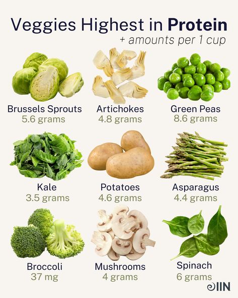 Click the link to read more about the healthiest vegetables you should be including in your diet for protein and more!  #nutrition #healthychoices #brainfood #protein #plantprotein #kale #brusselsprouts #artichokes Veggies High In Protein, Body Inflammation, Vegan Plant Based, Food Health Benefits, Resep Diet, Makanan Diet, Food Info, Healing Food, Food Facts