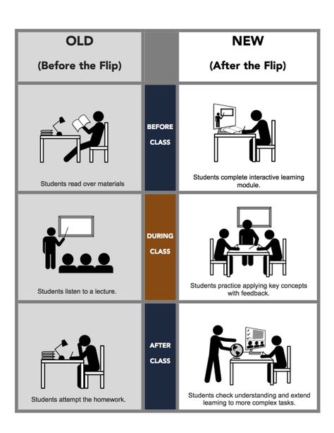 Cornell Method, Digital Flyer, Innovation Center, Virtual Teaching, Teacher Freebies, Problem Based Learning, Classroom Centers, Instructional Technology, Instructional Strategies