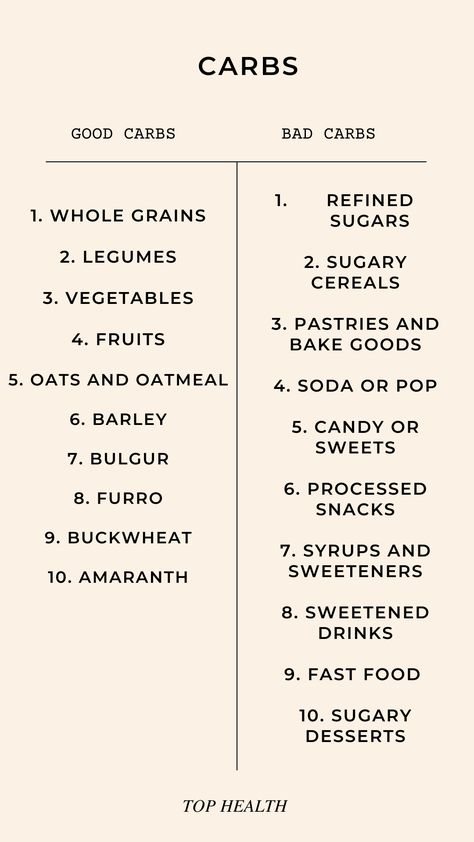 Discover the best and worst carbs for a balanced diet! Fuel your body right with nutrient-rich whole grains, legumes, and colorful fruits and vegetables. Avoid refined grains, sugary treats, and processed snacks. Pin this list for healthier choices. #GoodCarbs #BadCarbs #HealthyEating Whole Carbs List, Processed Carbs List, Good Vs Bad Carbs, Refined Carbohydrates List, Processed Sugar List, Refined Carbs List, Refined Sugar List, Carbs List To Avoid, Whole Grain Foods List