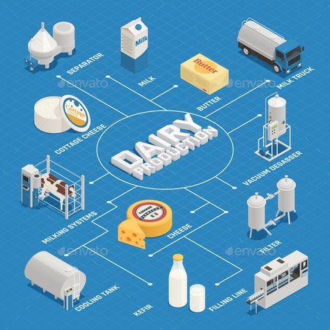 Dairy production milk factory isometric flowchart composition with isolated images of dairy products and production facilities vector illustration Place Illustration, Milk Factory, Eco System, Dairy Industry, Info Graphic, Isometric Design, Isometric Illustration, Dairy Products, Smart Home Technology