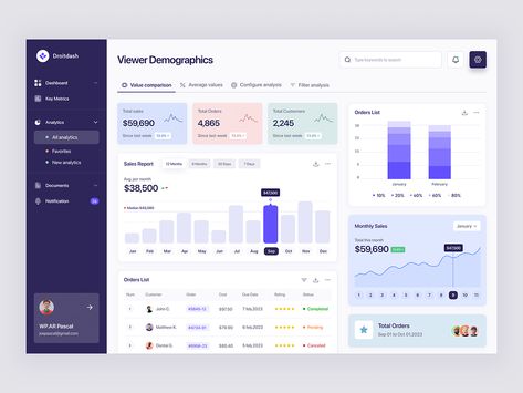 Data Analysis Dashboard Design by Md. Shahadat Hussain for DroitLab on Dribbble Web Dashboard Design, Modern Dashboard Ui Design, Dashboard Ui Design Web Application, Power Bi Dashboards Design, Ui Dashboard Design, Dashboard Web Design, Dashboard Design Ui, Dashboard Design Inspiration, Dashboard Power Bi