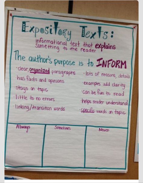 This can be used for reading and writing. This chart includes the definition of expository texts, its attributes, author’s purpose, and then left space for always, sometimes, never. Always, s… Expository Text Anchor Chart, Expository Writing Anchor Chart, Personal Statement For College, Explanatory Writing, 6th Grade Writing, Expository Text, Research Paper Topics, Fourth Grade Writing, Informative Writing