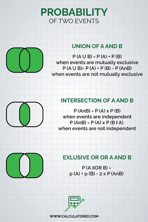 Probability of two events Probability Quotes, Probability Lessons, Probability Math, Conditional Probability, Probability And Statistics, Math Tables, Math Hacks, College Math, Math Anchor Charts