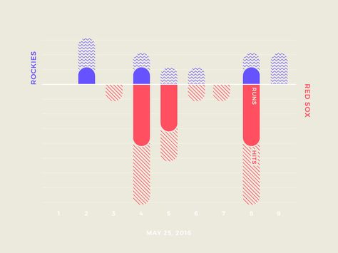 Fun Data Visualization, Bar Graph Design, Data Visualization Dashboard, 3d Data Visualization, Charts Design, Column Chart, Design Quiz, Xander Bogaerts, Infographic Chart